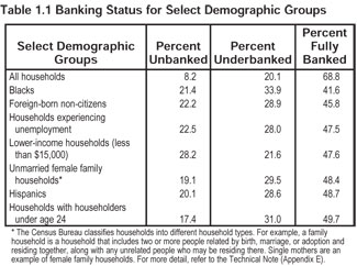 Unbanked Demographics